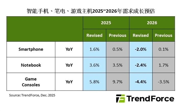 存储价格飙升！机构预测2026年游戏主机出货量下调4.4%
