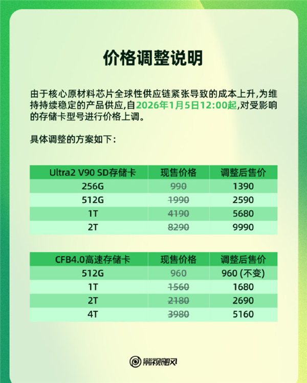 影视飓风宣布部分存储卡涨价：最高1700元
