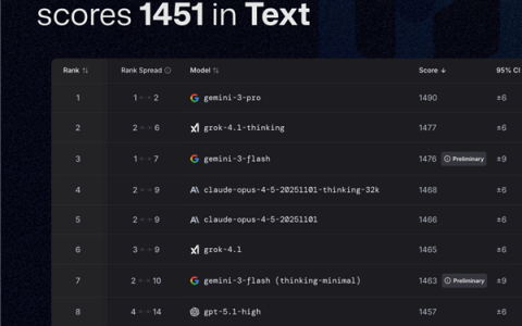 百度文心5.0 Preview登榜LMArena：超越GPT-5.2