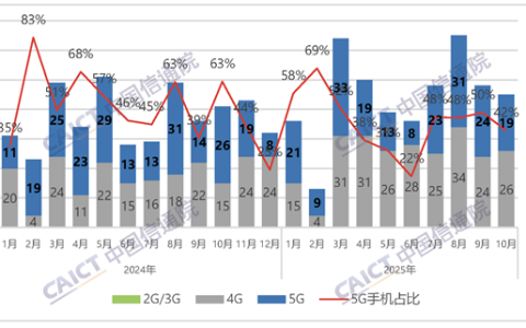 4G手机依然能打：今年国内上市的机型数量比5G还多