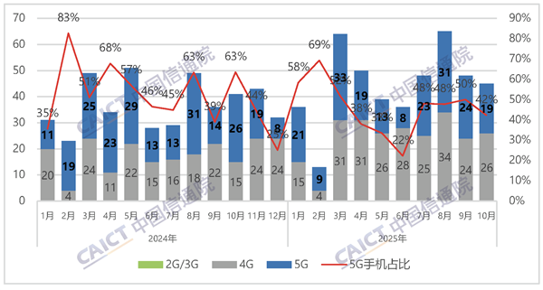 4G手机依然能打：今年国内上市的机型数量比5G还多