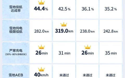 四款家用五座纯电SUV冬测大考：问界M7全场最佳