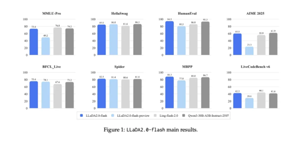 里程碑时刻！蚂蚁推出业内首个100B扩散语言模型