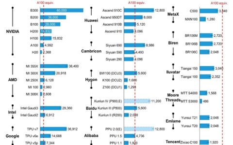 国产GPU公司天数智芯将发全新架构芯片 对标NV的H200、B200显卡