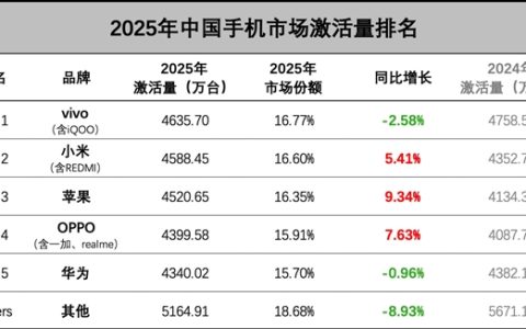 2025中国手机市场激活量小米超越苹果！卢伟冰回应：竞争极其焦灼