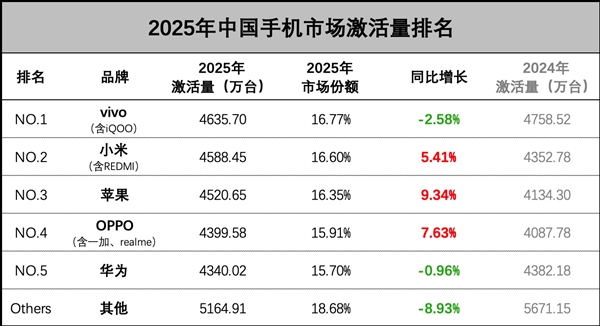2025中国手机市场激活量小米超越苹果！卢伟冰回应：竞争极其焦灼