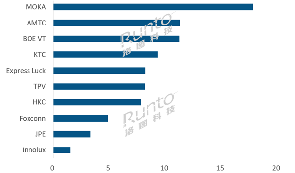 代工小米一骑绝尘 茂佳连续三年摘得全球电视ODM冠军