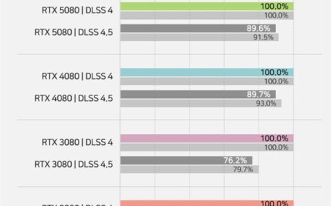 NVIDIA DLSS 4.5性能实测：老显卡性能损失可达40%！