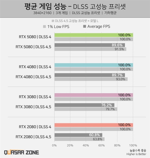 NVIDIA DLSS 4.5性能实测：老显卡性能损失可达40%！
