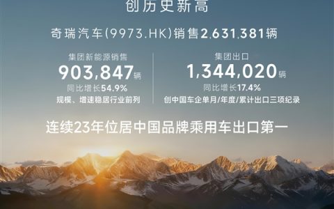 连续23年国产车出口第一！奇瑞全年销量破280万辆创史上新高
