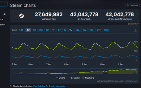 全球PC玩家创新记录！Steam在线人数首次突破4200万