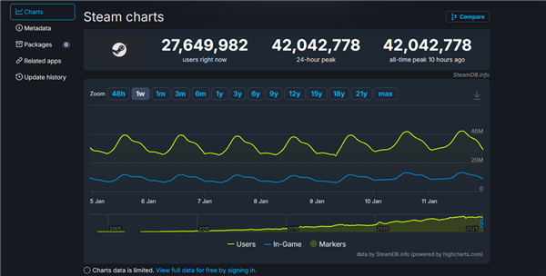 全球PC玩家创新记录！Steam在线人数首次突破4200万