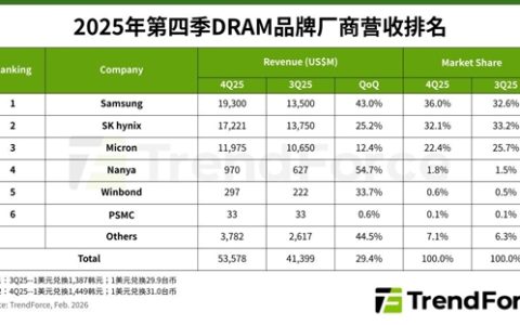 价格翻倍预警！DRAM四季度涨近50%：一季度再飙95%