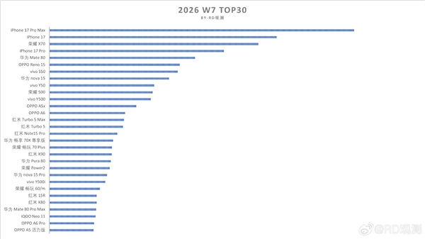 华为Mate 80系列销量约357万:马上超越小米17系列 将成国产旗舰冠军!