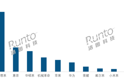 2026开年笔记本电脑线上销量榜出炉：华为、小米未进前5