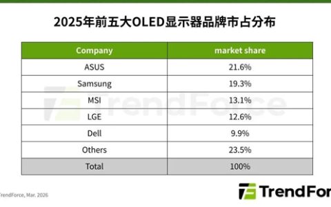 格局改写！华硕超越三星 成全球OLED显示器第一