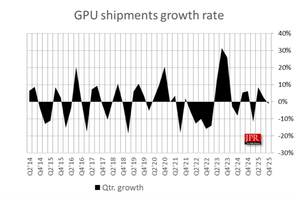 PC显卡市场寒冬！NVIDIA、Intel双双失守：AMD竟唯一增长