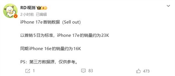 真香实锤!iPhone 17e销量暴增:嘴上说不买 身体很诚实