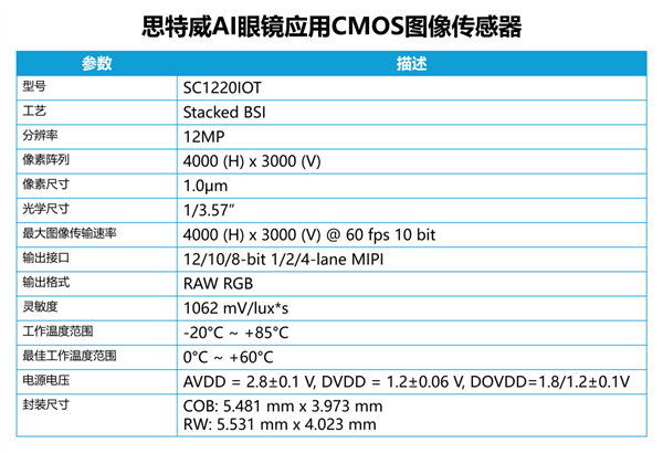 思特威SC1220IOT发布：1200万像素AI眼镜传感器 支持低功耗常开