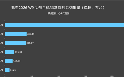 2026中国高端手机最新销量：苹果17断崖领先 华为Mate 80国产第一