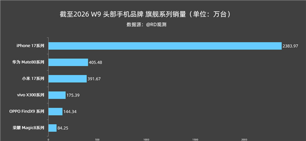 2026中国高端手机最新销量：苹果17断崖领先 华为Mate 80国产第一