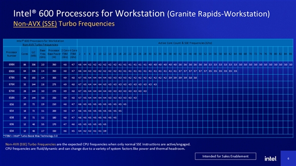 Intel第一次公布！至强600系列86核心火力全开 频率低至2GHz