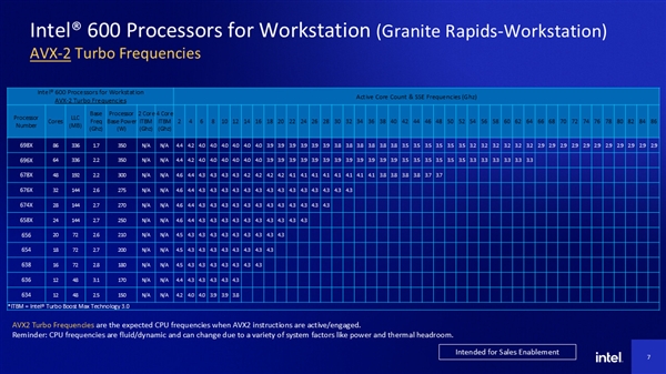 Intel第一次公布！至强600系列86核心火力全开 频率低至2GHz