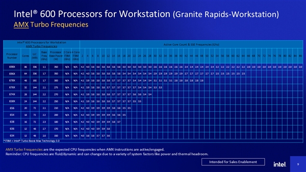 Intel第一次公布！至强600系列86核心火力全开 频率低至2GHz