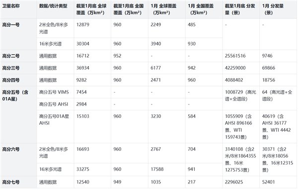 中国七颗高分卫星报告：累计分发数据8000万景