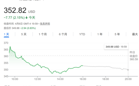 极度看空！小摩预计特斯拉股价至年底暴跌六成