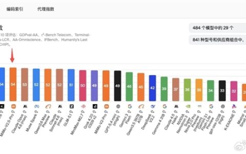 小米首次！Xiaomi MiMo-V2.5-Pro登顶全球开源大模型第一
