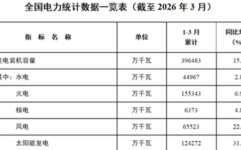 我国太阳能发电装机容量12.4亿千瓦：占比超3成 猛追火电