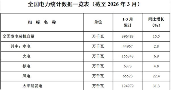 我国太阳能发电装机容量12.4亿千瓦：占比超3成 猛追火电