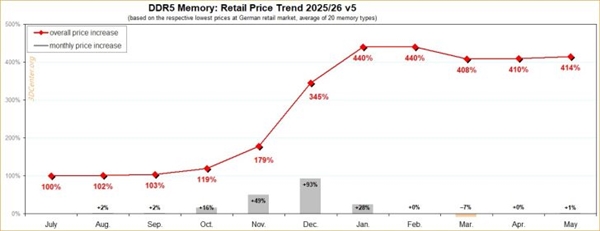 DDR5暴涨414%即将终结！三星前芯片总裁：中国DRAM扩产 明年把价格打下来