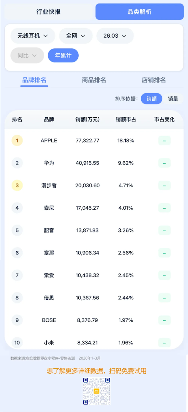 2026年Q1无线耳机榜单出炉：苹果稳居第一 
