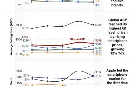 苹果一季度营收飙升22%：iPhone 17、17 Pro Max功不可没