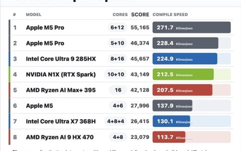 黄仁勋这波杀疯了 NVIDIA RTX Spark首测跑分：碾压苹果M5 54%！