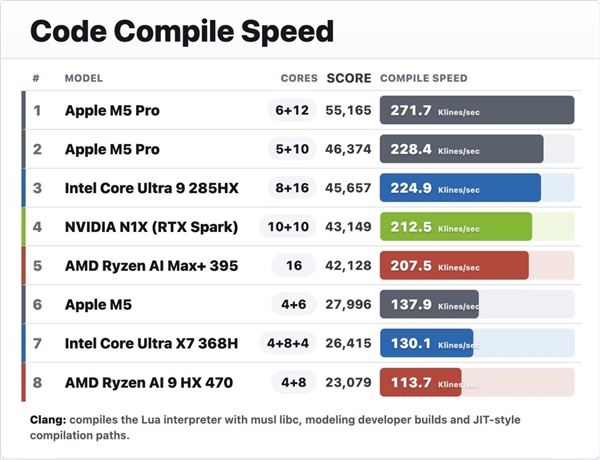 黄仁勋这波杀疯了 NVIDIA RTX Spark首测跑分：碾压苹果M5 54%！