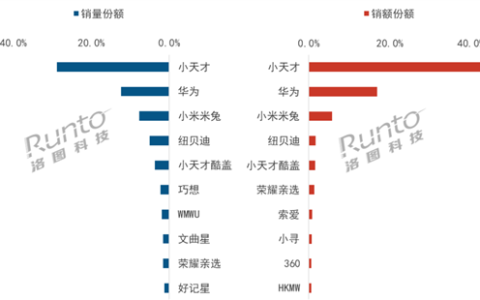 中国儿童手表排名出炉：小天才断层第一！华为第二