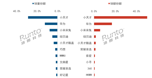 中国儿童手表排名出炉：小天才断层第一！华为第二