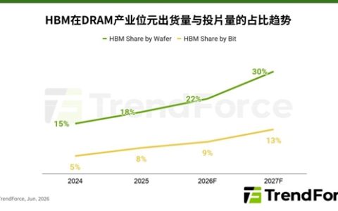 内存涨价没完没了！TrendForce：2027年还要翻倍上涨