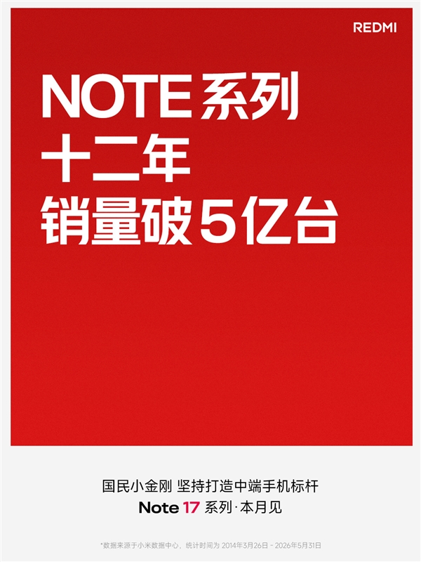 REDMI Note累计销量破5亿台!新一代小金刚Note 17系列本月发布