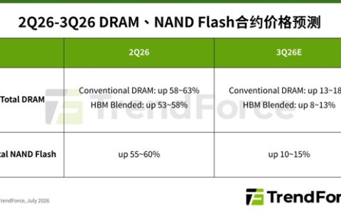 存储涨价终于要停了！三季度涨价幅度跌破20%