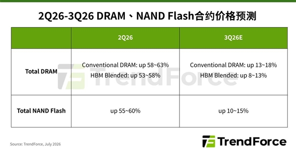 存储涨价终于要停了!三季度涨价幅度跌破20%