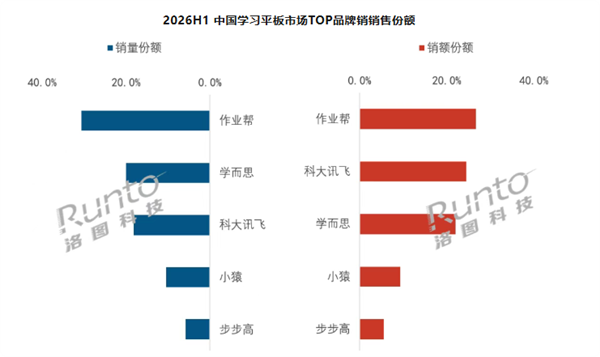 销量大跌14%！学习平板卖不动了 四大核心原因揭晓