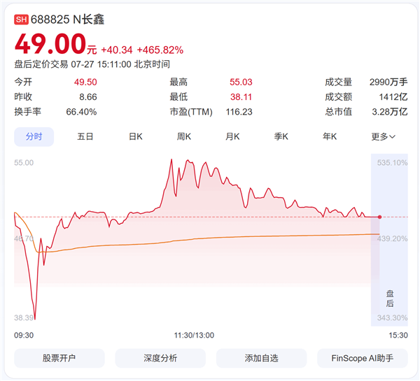 首日股价暴涨465%！蔚来李斌现身长鑫科技上市答谢晚宴：赚大发了
