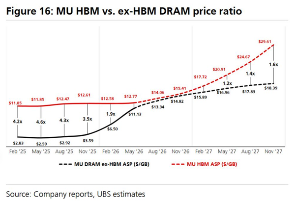 1GB内存成本不到7块：利润近20倍 HBM反倒是良心价