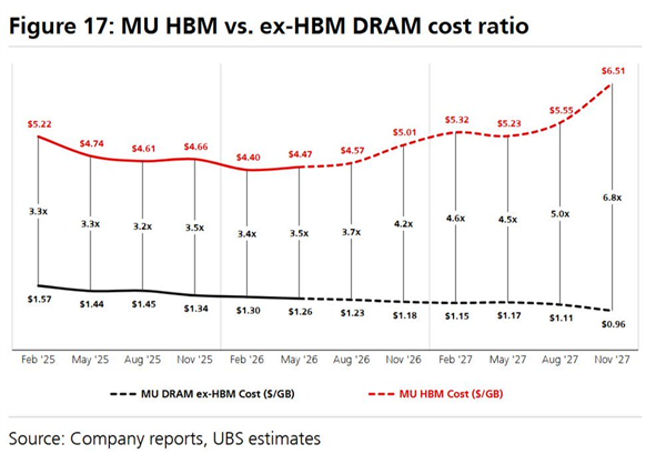 1GB内存成本不到7块：利润近20倍 HBM反倒是良心价