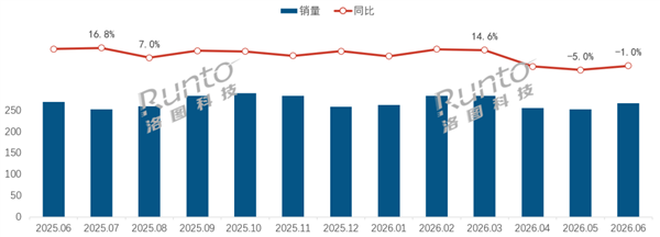 6月线上摄像头数据出炉：小米再夺销量第一