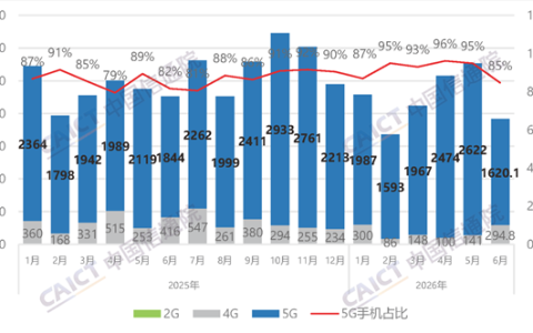 中国5G手机遭遇滑铁卢：6月出货量狂跌1000万部